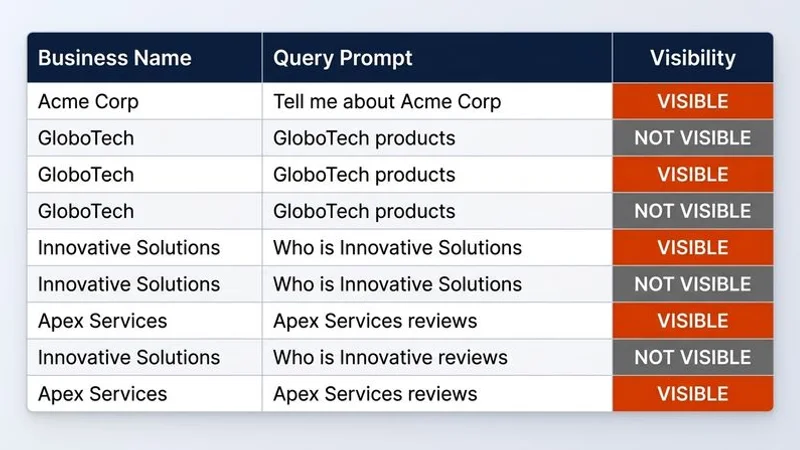 Screenshot template showing how to organise ChatGPT visibility test results in a spreadsheet with columns for prompt, result, and score